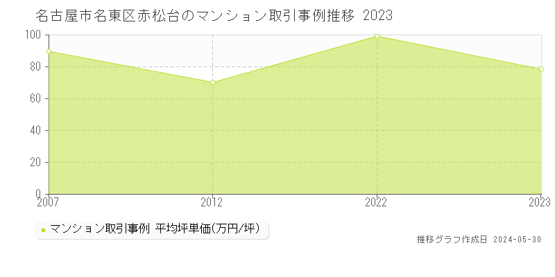 名古屋市名東区赤松台のマンション価格推移グラフ 