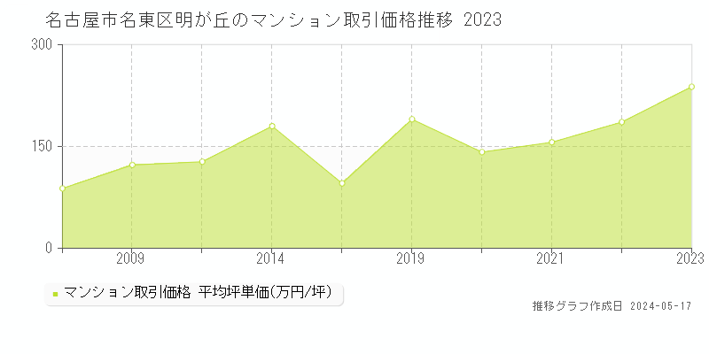 名古屋市名東区明が丘のマンション価格推移グラフ 