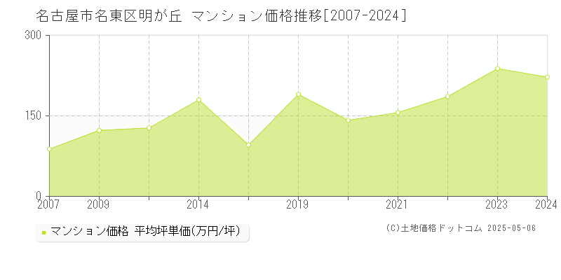 明が丘(名古屋市名東区)のマンション価格推移グラフ(坪単価)[2007-2024年]