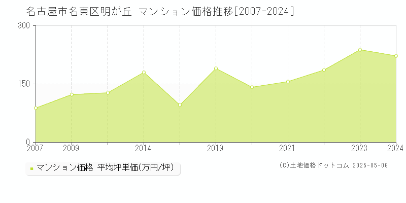 名古屋市名東区明が丘のマンション価格推移グラフ 