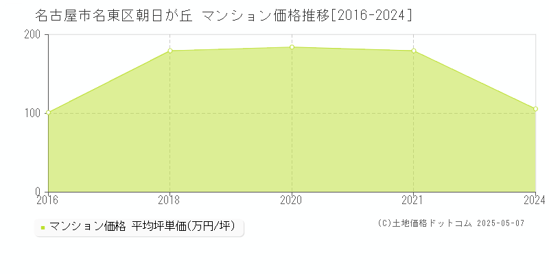 朝日が丘(名古屋市名東区)のマンション価格推移グラフ(坪単価)[2016-2024年]