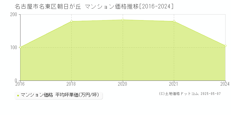 名古屋市名東区朝日が丘のマンション価格推移グラフ 