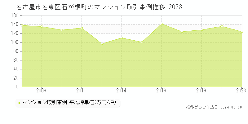 名古屋市名東区石が根町のマンション価格推移グラフ 