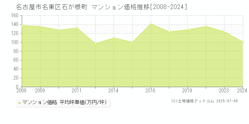 石が根町(名古屋市名東区)のマンション価格推移グラフ(坪単価)[2008-2024年]
