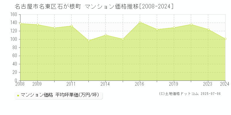 名古屋市名東区石が根町のマンション価格推移グラフ 