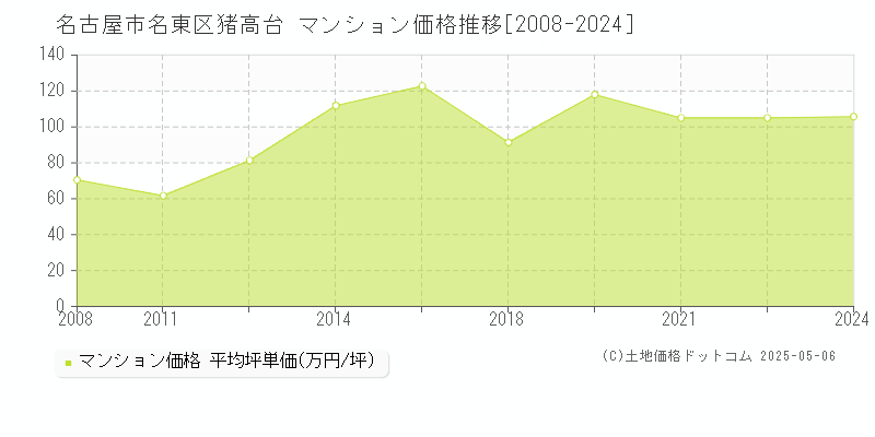 猪高台(名古屋市名東区)のマンション価格推移グラフ(坪単価)[2008-2024年]