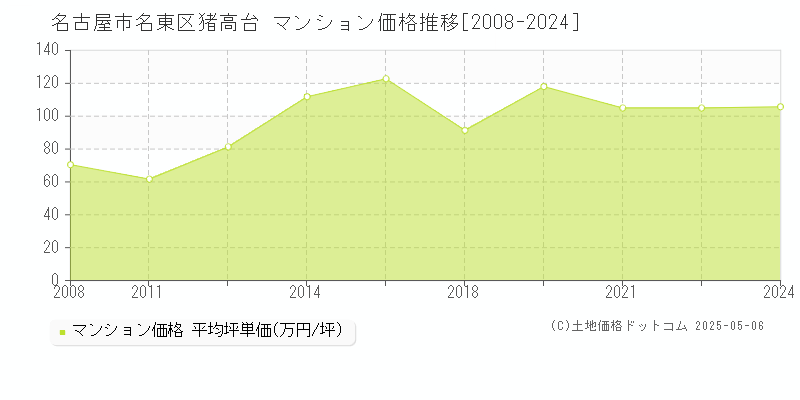 名古屋市名東区猪高台のマンション価格推移グラフ 