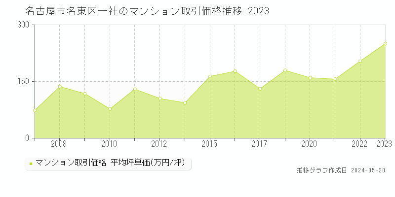 名古屋市名東区一社のマンション価格推移グラフ 