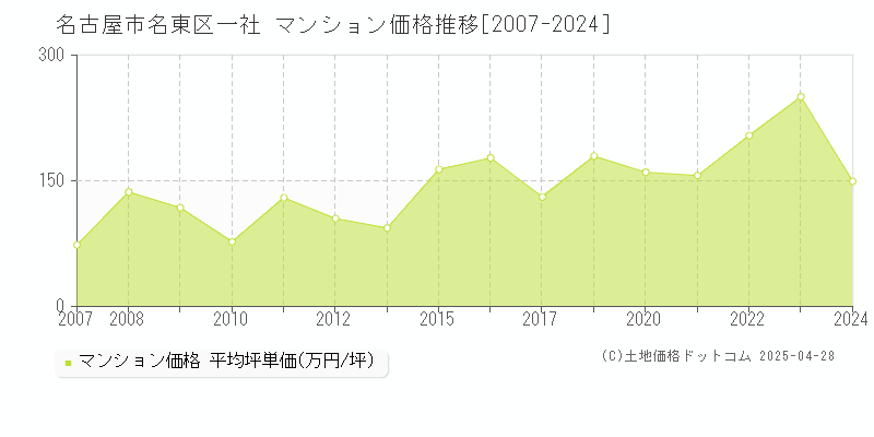 名古屋市名東区一社のマンション価格推移グラフ 