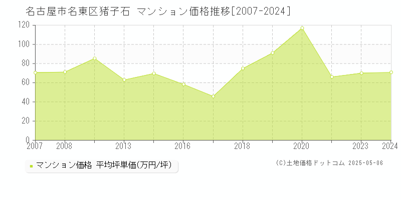 猪子石(名古屋市名東区)のマンション価格推移グラフ(坪単価)[2007-2024年]