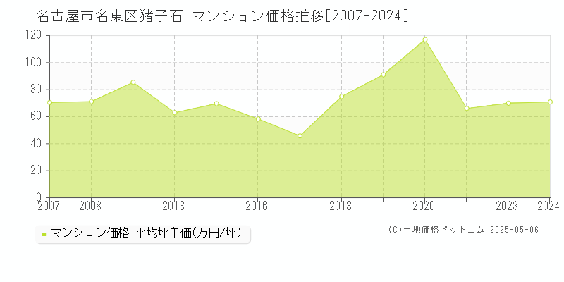 名古屋市名東区猪子石のマンション価格推移グラフ 