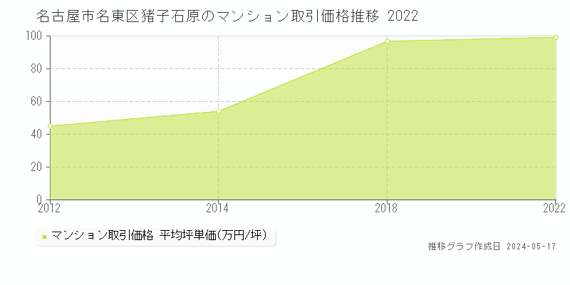 名古屋市名東区猪子石原のマンション価格推移グラフ 