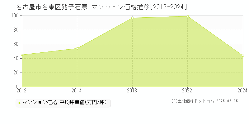 猪子石原(名古屋市名東区)のマンション価格推移グラフ(坪単価)[2012-2024年]