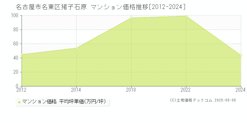 名古屋市名東区猪子石原のマンション価格推移グラフ 