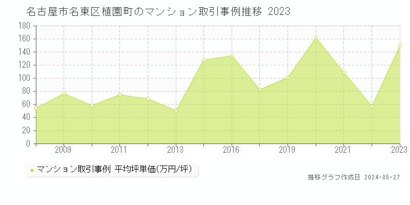 名古屋市名東区植園町のマンション取引事例推移グラフ 