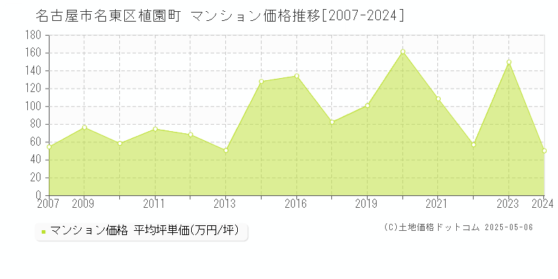 植園町(名古屋市名東区)のマンション価格推移グラフ(坪単価)[2007-2024年]