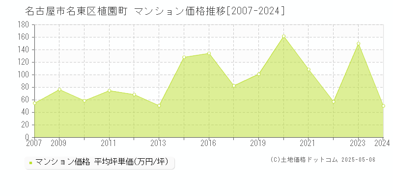 名古屋市名東区植園町のマンション取引事例推移グラフ 