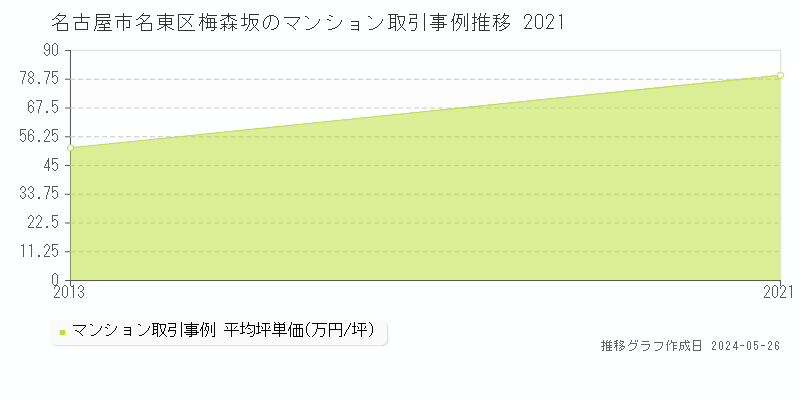 名古屋市名東区梅森坂のマンション価格推移グラフ 