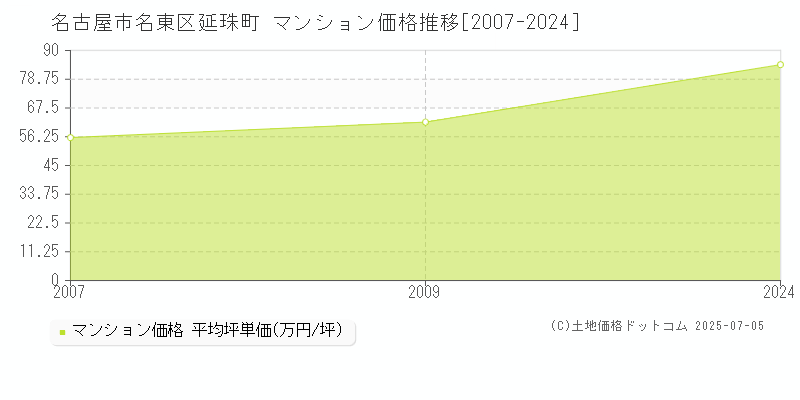 延珠町(名古屋市名東区)のマンション価格推移グラフ(坪単価)[2007-2024年]