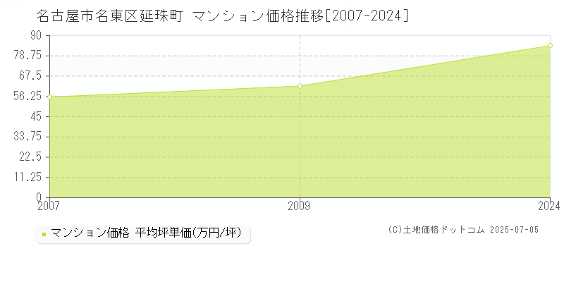 名古屋市名東区延珠町のマンション価格推移グラフ 