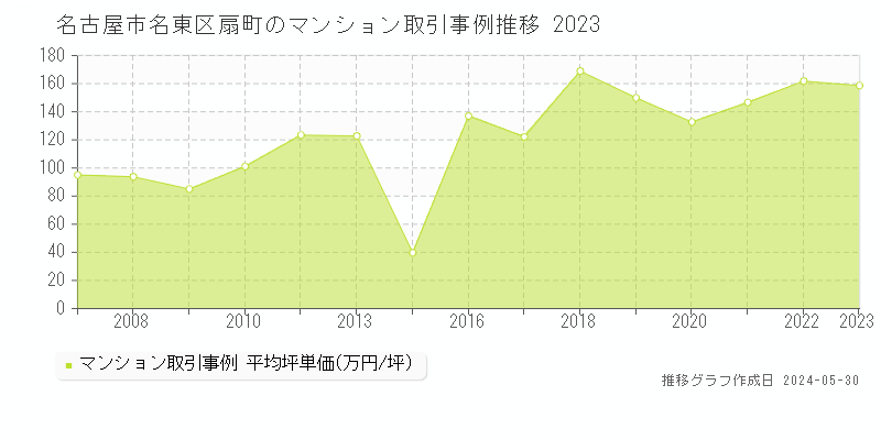 名古屋市名東区扇町のマンション取引事例推移グラフ 