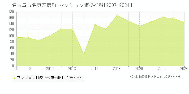 名古屋市名東区扇町のマンション取引事例推移グラフ 