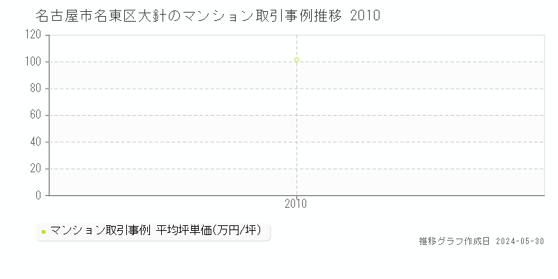 名古屋市名東区大針のマンション価格推移グラフ 