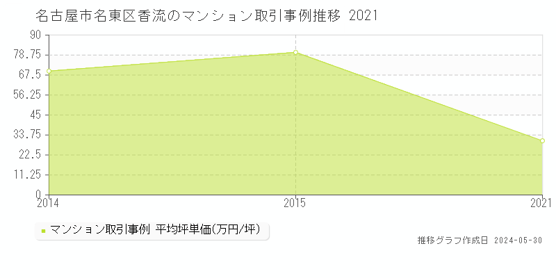 名古屋市名東区香流のマンション価格推移グラフ 