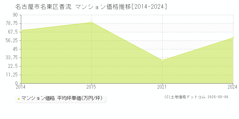 香流(名古屋市名東区)のマンション価格推移グラフ(坪単価)[2014-2024年]