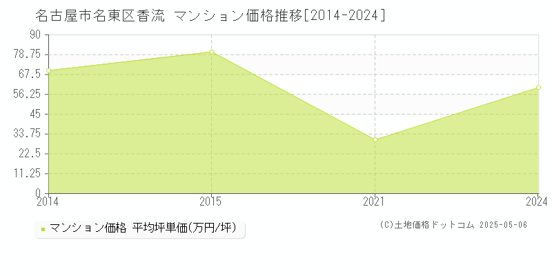 名古屋市名東区香流のマンション取引事例推移グラフ 