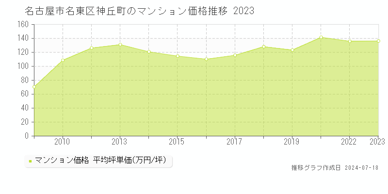 名古屋市名東区神丘町のマンション価格推移グラフ 