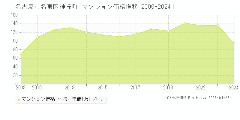 名古屋市名東区神丘町のマンション価格推移グラフ 