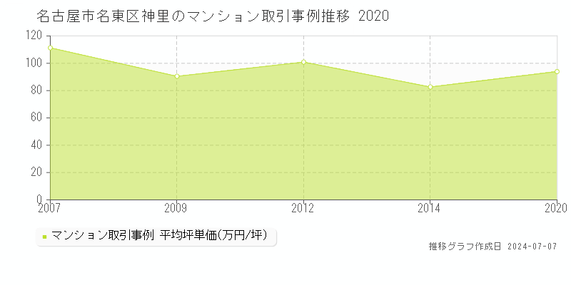 名古屋市名東区神里のマンション価格推移グラフ 