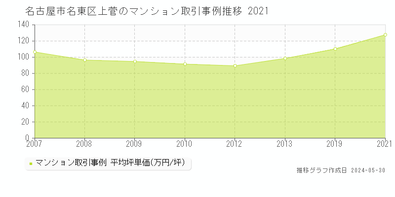 名古屋市名東区上菅のマンション価格推移グラフ 