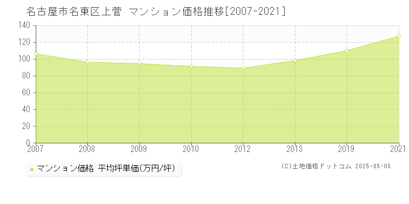 上菅(名古屋市名東区)のマンション価格推移グラフ(坪単価)[2007-2021年]
