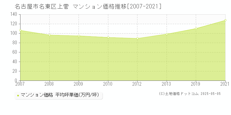 名古屋市名東区上菅のマンション価格推移グラフ 