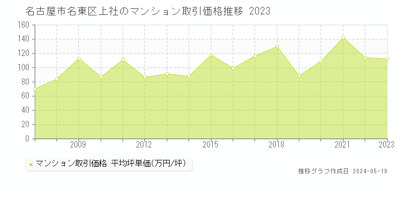 名古屋市名東区上社のマンション取引価格推移グラフ 