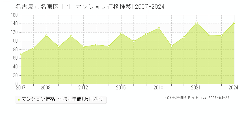 名古屋市名東区上社のマンション取引価格推移グラフ 