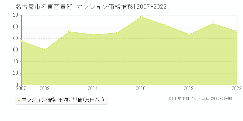 貴船(名古屋市名東区)のマンション価格推移グラフ(坪単価)[2007-2022年]