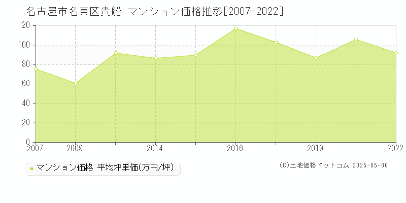 名古屋市名東区貴船のマンション価格推移グラフ 