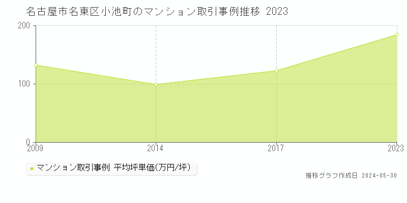 名古屋市名東区小池町のマンション取引事例推移グラフ 