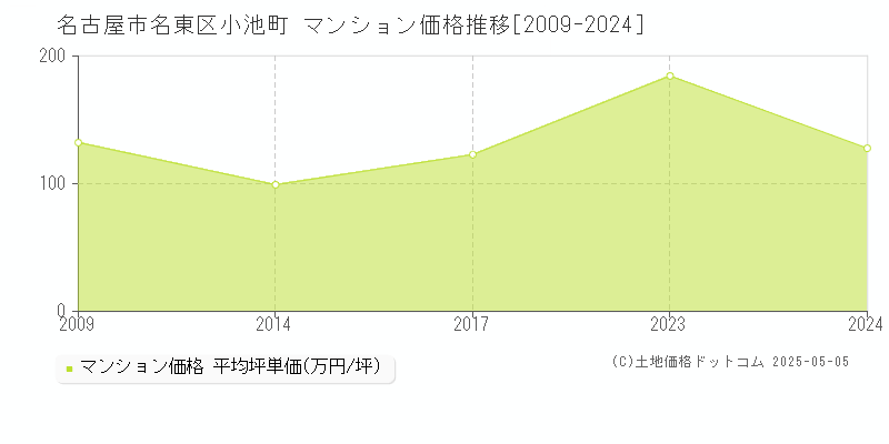 小池町(名古屋市名東区)のマンション価格推移グラフ(坪単価)[2009-2024年]