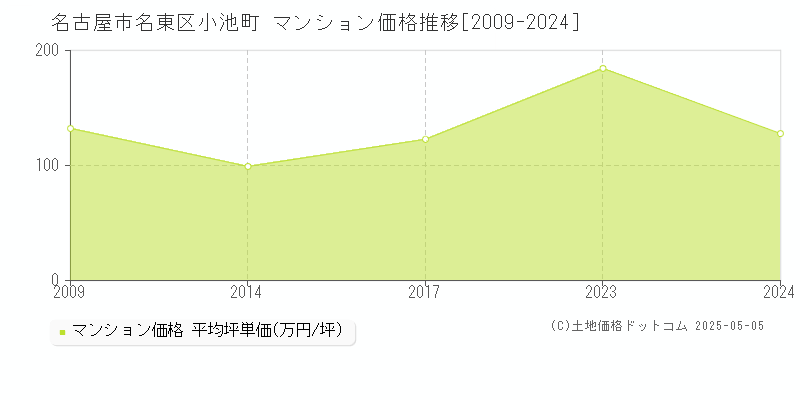 名古屋市名東区小池町のマンション取引事例推移グラフ 