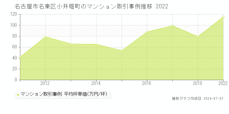名古屋市名東区小井堀町のマンション価格推移グラフ 