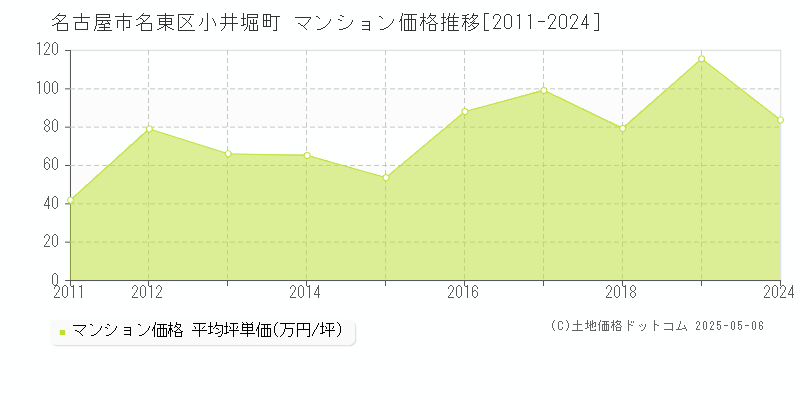 小井堀町(名古屋市名東区)のマンション価格推移グラフ(坪単価)[2011-2024年]