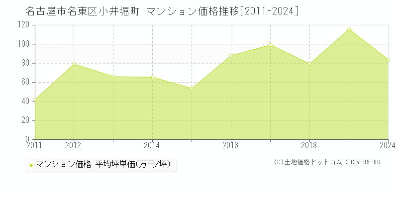 名古屋市名東区小井堀町のマンション価格推移グラフ 