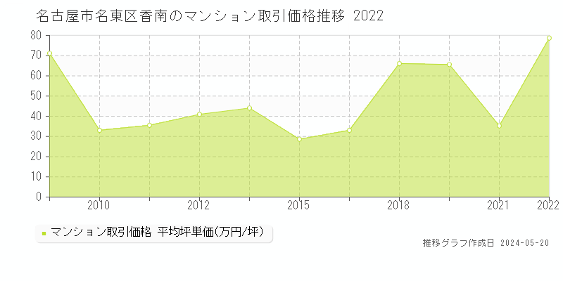 名古屋市名東区香南のマンション価格推移グラフ 