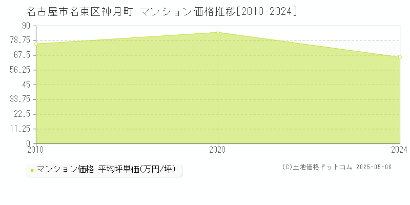 神月町(名古屋市名東区)のマンション価格推移グラフ(坪単価)[2010-2024年]