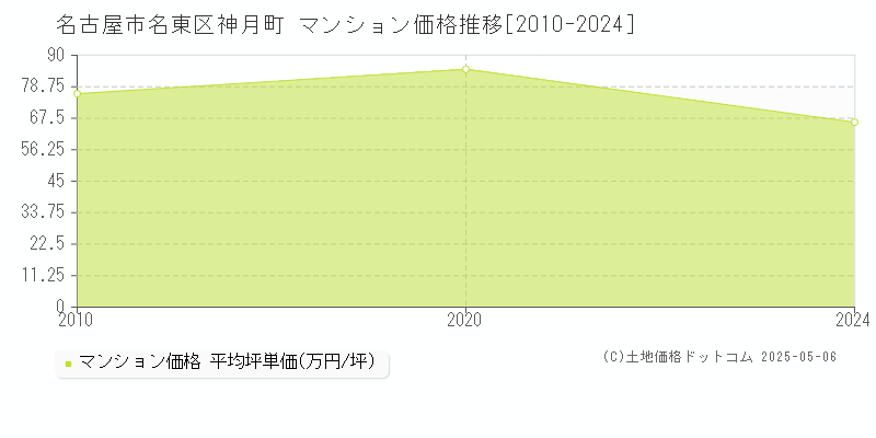 名古屋市名東区神月町のマンション価格推移グラフ 