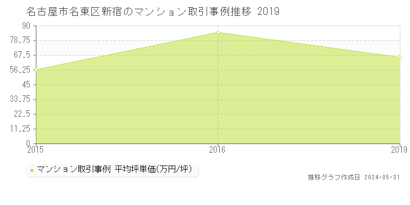名古屋市名東区新宿のマンション価格推移グラフ 